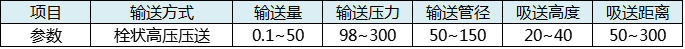 氣力輸送裝置參數