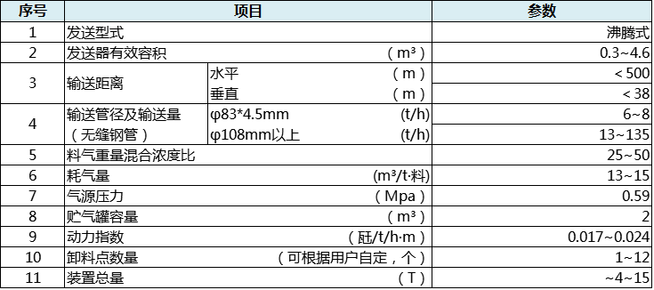 ZSF系列沸騰式壓送氣力輸送裝置技術參數